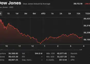 Grafico de Down Jones (Fuente: Yahoo Finanzas)